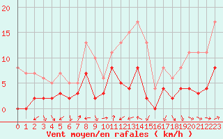 Courbe de la force du vent pour Toulon (83)