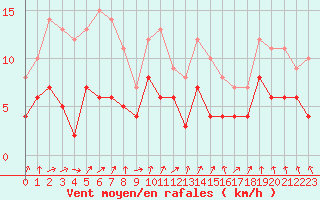 Courbe de la force du vent pour Saint-Quentin (02)