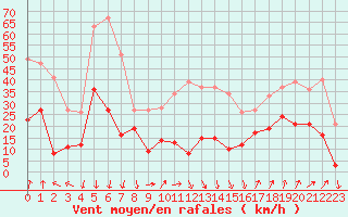 Courbe de la force du vent pour Ste (34)
