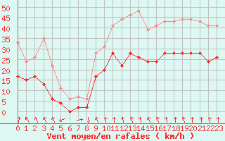 Courbe de la force du vent pour Lyon - Bron (69)