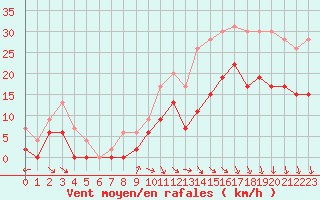 Courbe de la force du vent pour Lille (59)