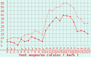 Courbe de la force du vent pour Hyres (83)