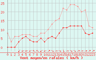 Courbe de la force du vent pour Albi (81)