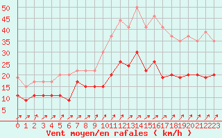 Courbe de la force du vent pour Orly (91)