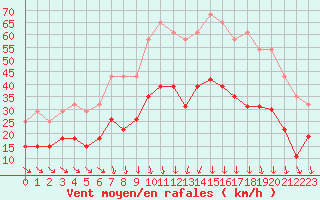 Courbe de la force du vent pour Nmes - Garons (30)