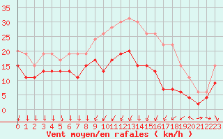 Courbe de la force du vent pour Dijon / Longvic (21)