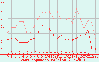 Courbe de la force du vent pour Paray-le-Monial - St-Yan (71)