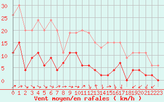 Courbe de la force du vent pour Vichy (03)