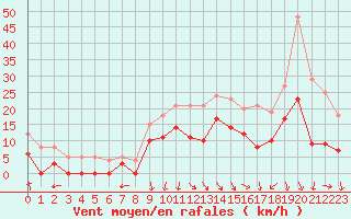 Courbe de la force du vent pour Avignon (84)