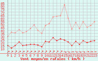 Courbe de la force du vent pour Paris - Montsouris (75)
