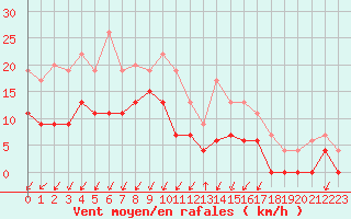 Courbe de la force du vent pour Grenoble/agglo Le Versoud (38)