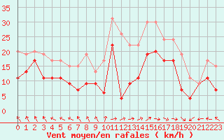 Courbe de la force du vent pour Abbeville (80)