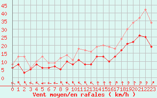 Courbe de la force du vent pour Blois (41)