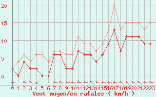 Courbe de la force du vent pour Lille (59)