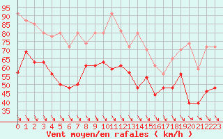 Courbe de la force du vent pour Cap Bar (66)