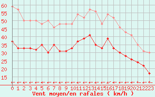 Courbe de la force du vent pour Cap de la Hague (50)