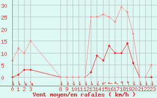 Courbe de la force du vent pour Saint-Cyprien (66)