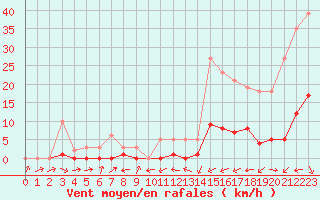 Courbe de la force du vent pour Potes / Torre del Infantado (Esp)