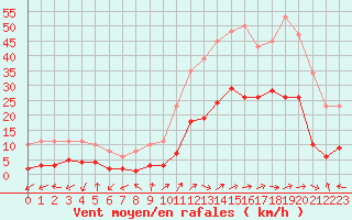 Courbe de la force du vent pour Eygliers (05)