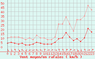 Courbe de la force du vent pour Eygliers (05)