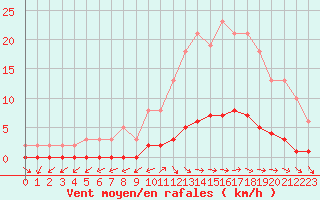 Courbe de la force du vent pour Bouligny (55)