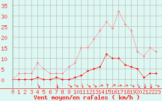 Courbe de la force du vent pour Nostang (56)