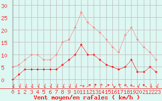 Courbe de la force du vent pour Saint-Nazaire-d