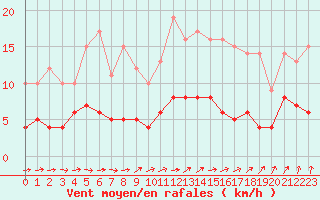 Courbe de la force du vent pour Chartres (28)