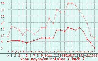 Courbe de la force du vent pour Le Mans (72)