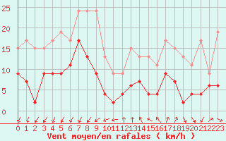 Courbe de la force du vent pour Embrun (05)