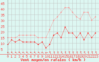 Courbe de la force du vent pour Mende - Chabrits (48)