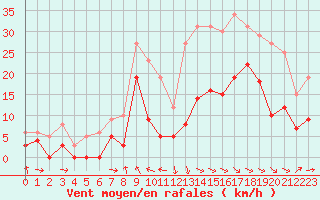 Courbe de la force du vent pour Saint-Girons (09)