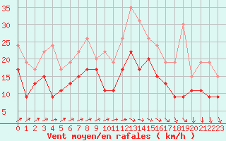 Courbe de la force du vent pour Toussus-le-Noble (78)