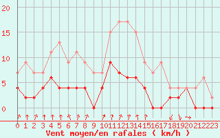 Courbe de la force du vent pour Vichy (03)