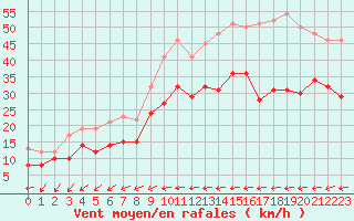 Courbe de la force du vent pour Le Bourget (93)