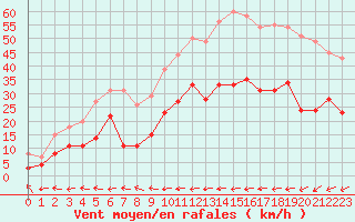 Courbe de la force du vent pour Carcassonne (11)