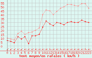 Courbe de la force du vent pour Saint-Dizier (52)