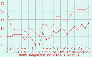 Courbe de la force du vent pour Cap de la Hve (76)