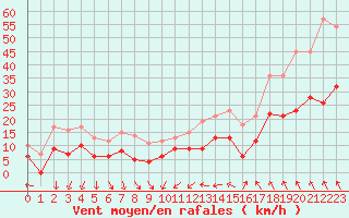 Courbe de la force du vent pour Nmes - Garons (30)