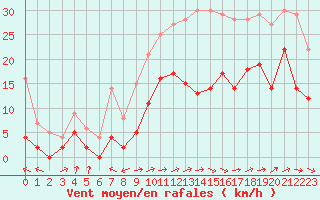 Courbe de la force du vent pour Ble / Mulhouse (68)