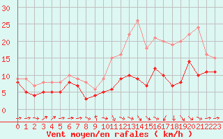 Courbe de la force du vent pour Mont-de-Marsan (40)