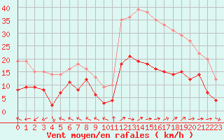 Courbe de la force du vent pour Mende - Chabrits (48)