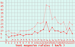 Courbe de la force du vent pour Ble / Mulhouse (68)