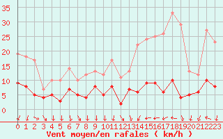 Courbe de la force du vent pour Cannes (06)