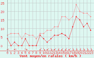 Courbe de la force du vent pour Lyon - Saint-Exupry (69)