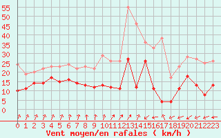 Courbe de la force du vent pour Ploumanac
