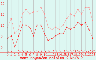 Courbe de la force du vent pour Perpignan (66)