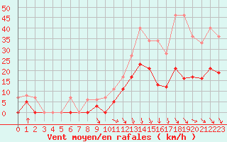 Courbe de la force du vent pour Nmes - Garons (30)