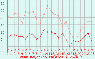 Courbe de la force du vent pour Brive-Laroche (19)