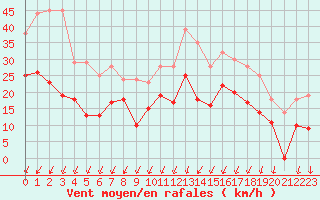 Courbe de la force du vent pour Cognac (16)